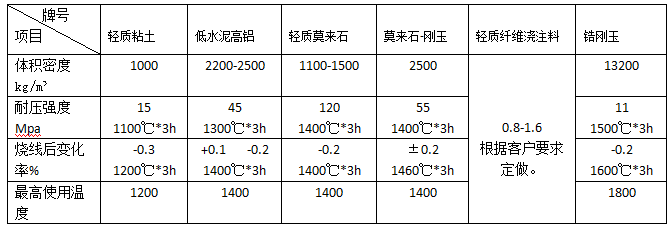 石化、電力、冶金等行業用澆注料