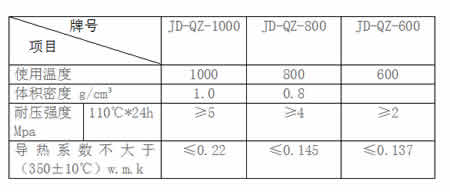 盛世金鼎輕質保溫澆注料理化指標