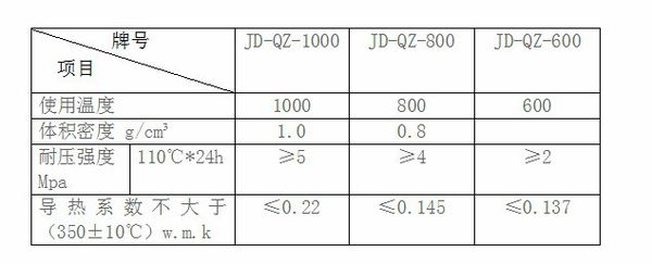 輕質保溫澆注料配比及理化指標