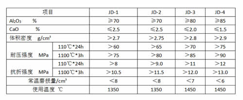 CFB循環流化床鍋爐用高強耐磨澆注料